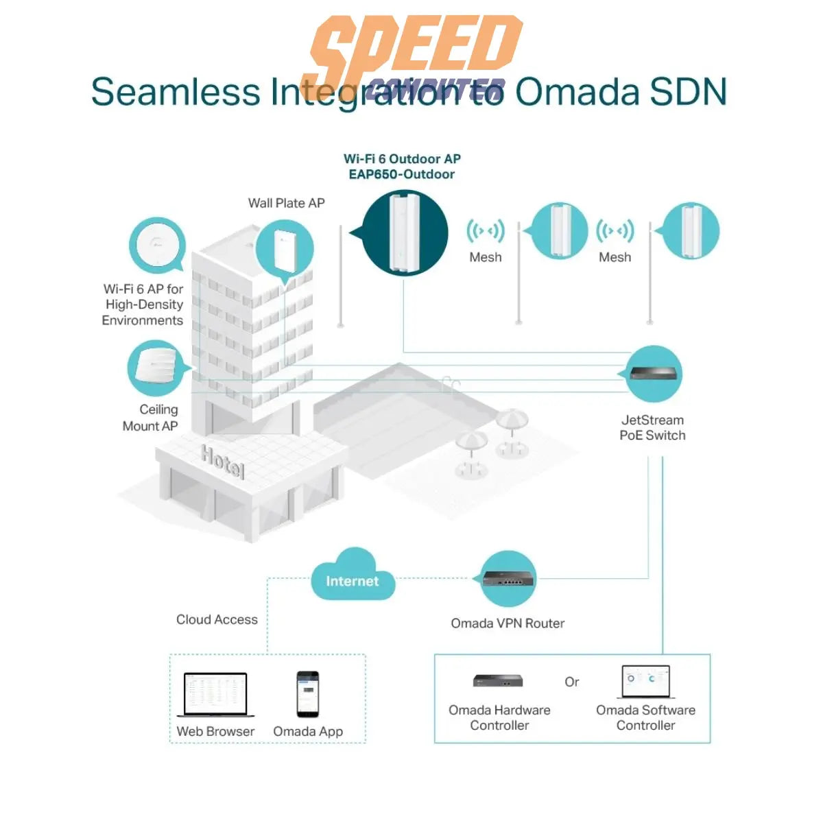 อุปกรณ์กระจายสัญญาณ TP - Link EAP650 OUTDOOR WiFi 6 Access Point - SpeedCom