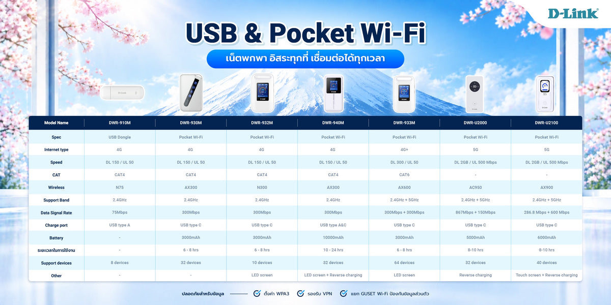 เจาะลึก 7 รุ่นเด่นจาก D-link ตอบโจทย์ทุกไลฟ์สไตล์การเดินทาง