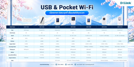 เจาะลึก 7 รุ่นเด่นจาก D-link ตอบโจทย์ทุกไลฟ์สไตล์การเดินทาง