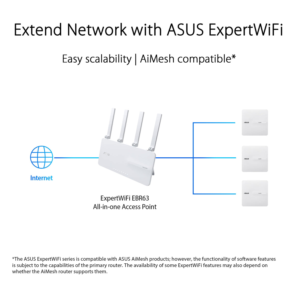 อุปกรณ์กระจายสัญญาณ Asus ExpertWiFi EBA63 WiFi 6SpeedCom