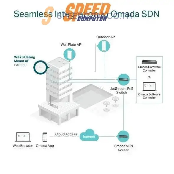 เราเตอร์ TP - Link EAP650 สีขาว - SpeedCom