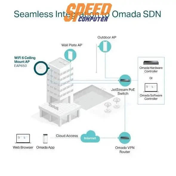 เราเตอร์ TP - Link EAP650 สีขาว - SpeedCom