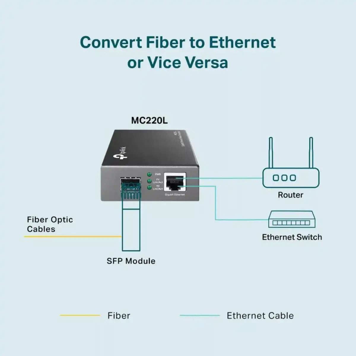 อุปกรณ์แปลงสัญญาณ TP-Link MC220L Omada Gigabit SFP Media ConverterSpeedCom